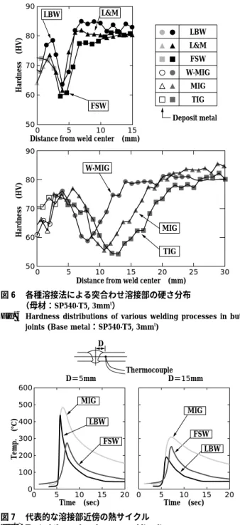 Fig. 6  Hardness  distributions  of  various  welding  processes  in  butt  joints (Base metal：SP540-T5, 3mm t ) ThermocoupleD D＝5mm MIG  LBW FSW 0600 500 400 300 200 100 0 5 10 Time (sec)Temp. (℃) 15 20 D＝15mm MIG  FSW LBW0510Time (sec)15 20 図 7  代表的な溶接部近