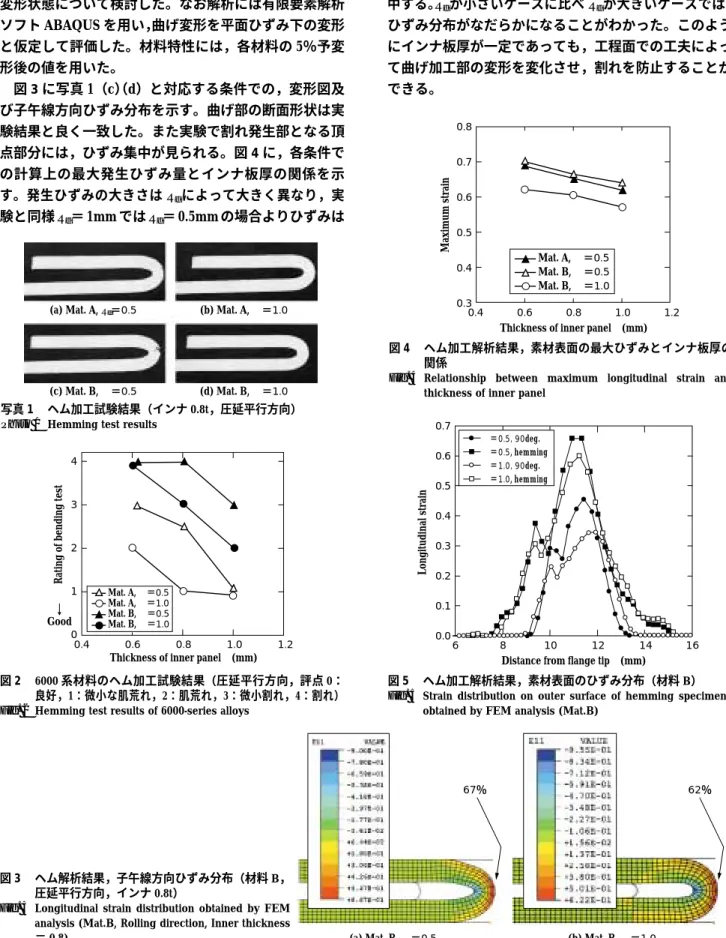 Fig. 3  Longitudinal  strain  distribution  obtained  by  FEM  analysis (Mat.B, Rolling direction, Inner thickness ＝ 0.8) R d ＝0.5, 90deg. Rd ＝0.5, hemming Rd＝1.0, 90deg. Rd＝1.0, hemming68 10 Distance from flange tip (mm)Longitudinal strain12 14 160.7 0.6 