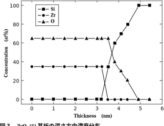 Fig. 4  High  energy  resolution  RBS  spectra  of  Ar  irradiated  Si substrate