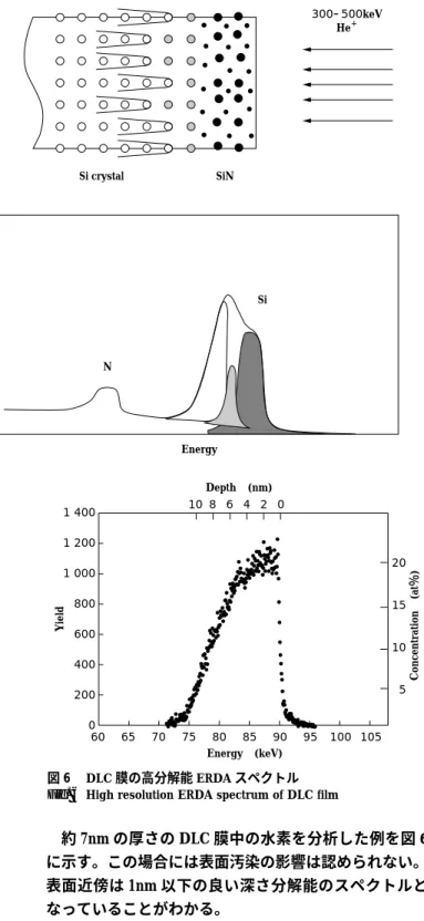 Fig. 5  Schematic  view  of  channeling  by  SiN/Si  substrate  and of high resolution RBS spectrum 1 400  1 200  1 000  800  600  400  200  0 20 15 10 5 60  65 70 75 80 85 Energy (keV) Concentration (at％)Depth (nm)9095100 10510 8  6  4  2  0  Yield 図 6  D