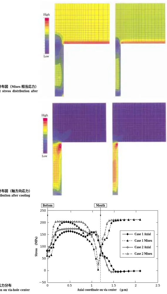 Fig. 5  Mises  equivalent  stress  distribution  after  cooling 図 6  Via の残留応力分布図（軸方向応力） Fig