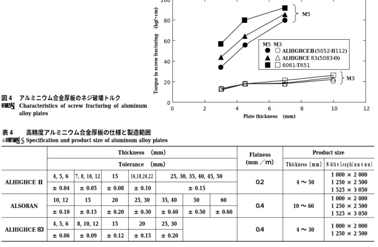 Fig. 4  Characteristics  of  screw  fracturing  of  aluminum  alloy plates Product size Flatness (mm ／ｍ）Thickness （mm）  Width×Length（mm×mm） Thickness（mm）Tolerance （mm） 1 000 × 2 000 1 250 × 2 500 1 525 × 3 050  4 〜 50０.２25, 30, 35, 40, 45, 5016,18,20,22157