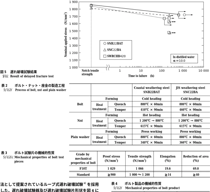 表 2  ボルト・ナット・座金の製造工程     Process of bolt, nut and plain washer Reduction of area (％)Elongation(％)Tensile strength(N/mm2)Proof stress(N/mm2)Grade by mechanical properties of bolt 69.019.61 0661 029F10T ≧40≧141 000 〜 1 200≧900Standard表 3 ボルト試験片の機械的性質