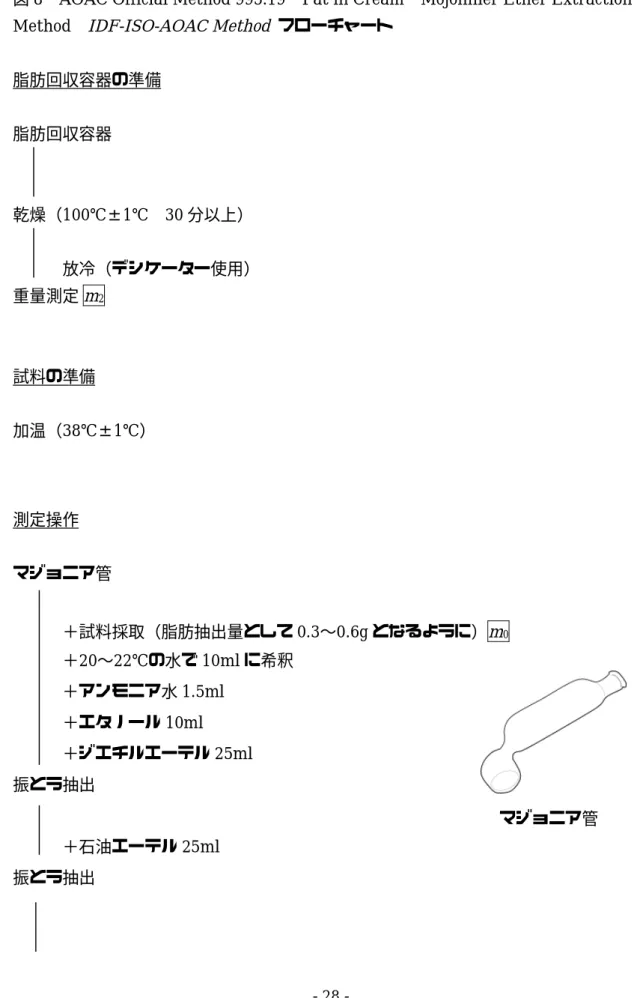 図 8  AOAC Official Method 995.19  Fat in Cream  Mojonnier Ether Extraction  Method  IDF-ISO-AOAC Method フローチャート 
