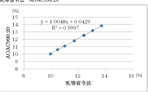 図 15  乳の全固形分における X-Y プロット 