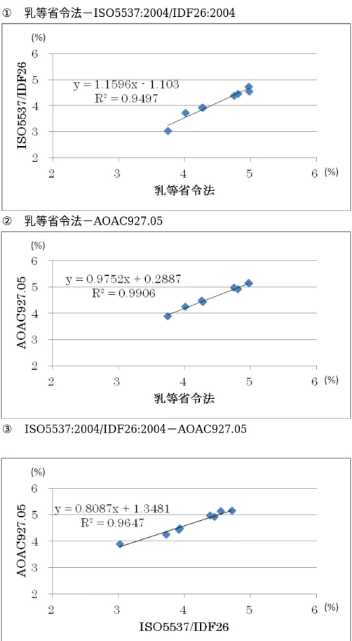 図 19  脱脂粉乳の水分における X-Y プロット 