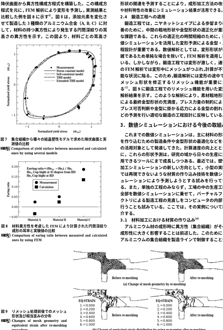 Fig. 8  Comparison  of  earing  ratio  between  measured  and  calculated  ones by using FEM