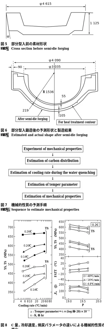 Fig. 8  Variation  in  mechanical  properties  as  a  function  of  C  wt%,  cooling rate and temper parameter