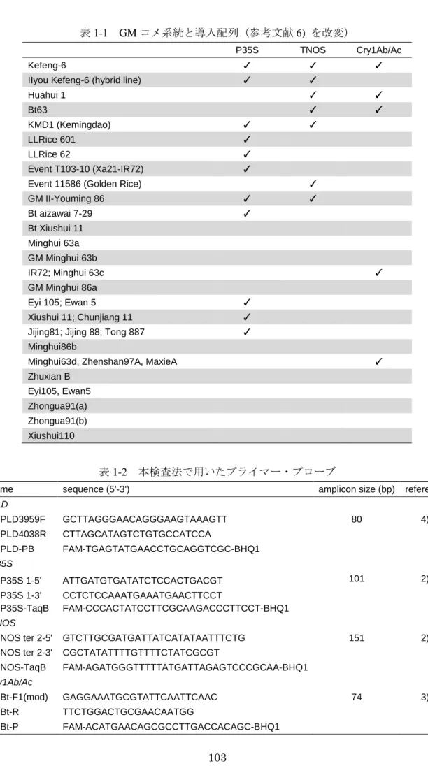 表 1-1  GM コメ系統と導入配列（参考文献 6)  を改変） 