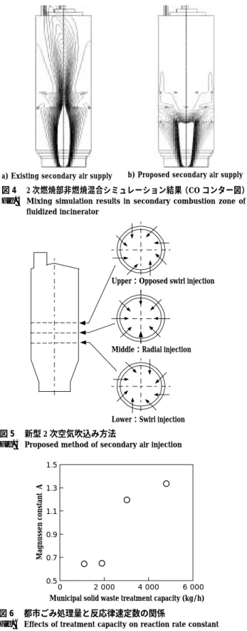 Fig. 4  Mixing  simulation  results  in  secondary  combustion  zone  of  fluidized incinerator