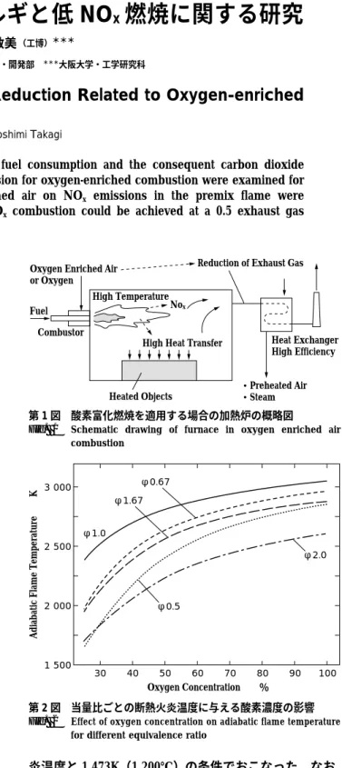 Fig.  1  Schematic  drawing  of  furnace  in  oxygen  enriched  air  combustion 3 000  2 500  2 000  1 500 30 40 50 60 Oxygen Concentration  ％ Adiabatic Flame Temperature  K7080 90 100φ1.0φ1.67φ0.5φ0.67φ2.0 第 2 図  当量比ごとの断熱火炎温度に与える酸素濃度の影響 Fig