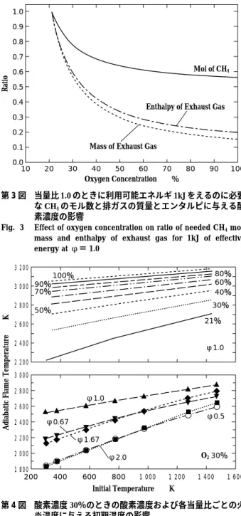 Fig.  3  Effect of oxygen concentration on ratio of needed CH 4  mol,  mass  and  enthalpy  of  exhaust  gas  for  1kJ  of  effective  energy at φ＝ 1.0 200  400 600 800 Initial Temperature  KAdiabatic Flame Temperature  K1 000 1 2003 000 2 800 2 600 2 400 