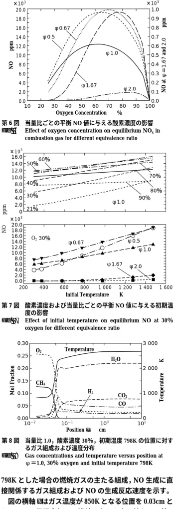 Fig.  7  Effect  of  initial  temperature  on  equilibrium  NO  at  30％ 