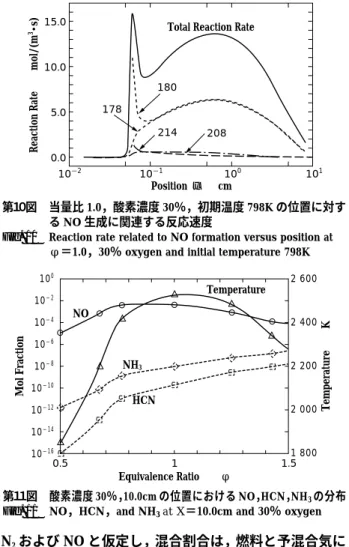 Fig.  9  Gas  concentrations  related  to  NO  formation  versus  position  at φ＝1.0，30％ oxygen and initial temperature 798K