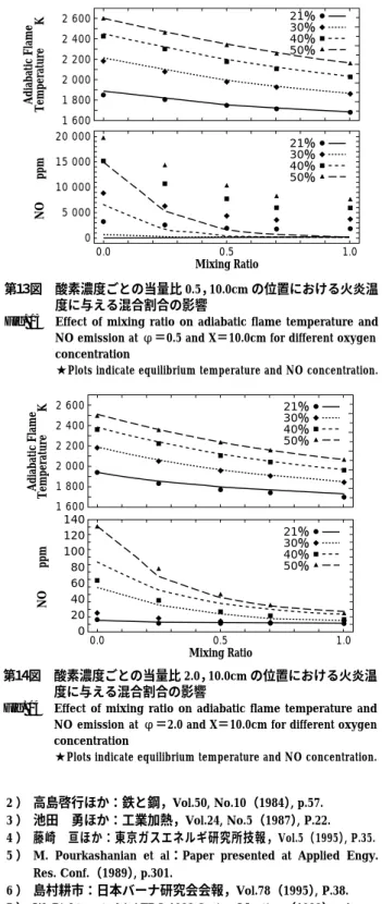 Fig. 13  Effect  of  mixing  ratio  on  adiabatic  flame  temperature  and  NO emission at φ＝0.5 and X＝10.0cm for different oxygen  concentration   ★Plots indicate equilibrium temperature and NO concentration