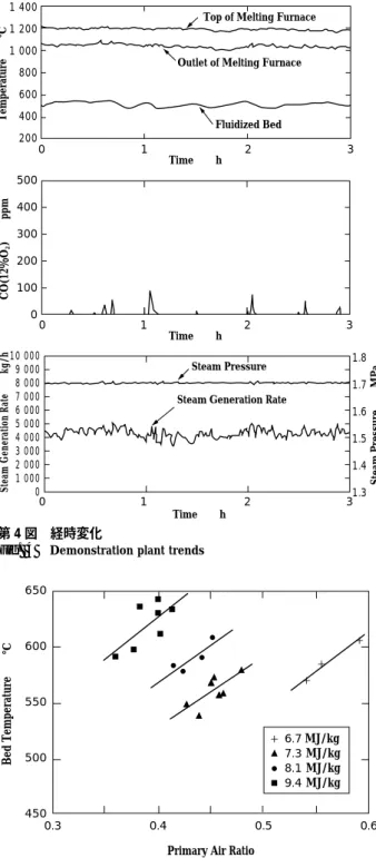 Fig.  5  Relationship  between  bed  temperature  and  primary  air  ratio 第 6 図 ごみ質変動に対する応答性 Fig