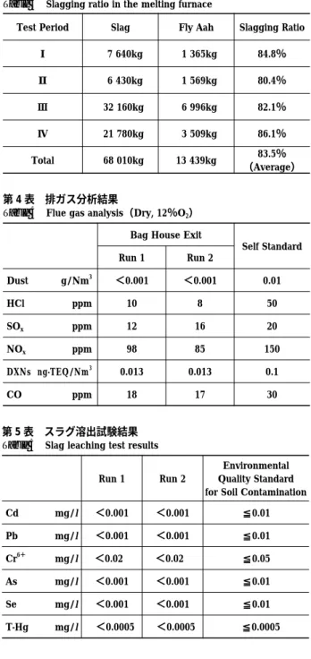 Fig.  7  Relationship between CO/NO x  and air ratio（12％O 2 ）