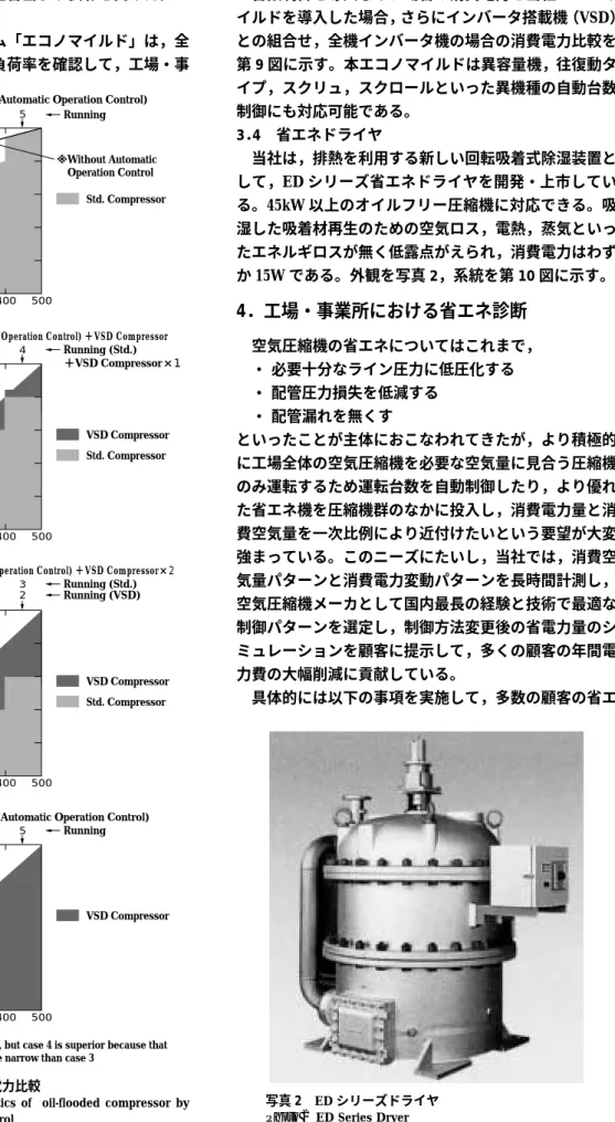 Fig.  9  Save  energy  characteristics  of   oil-flooded  compressor  by  automatic operation control500 400 300 200 100 00100200Load  ％ Power  ％ 300 400 50012345 Case 1：Std. Compressor×5 (Automatic Operation Control) ※Without Automatic  Operation Control 