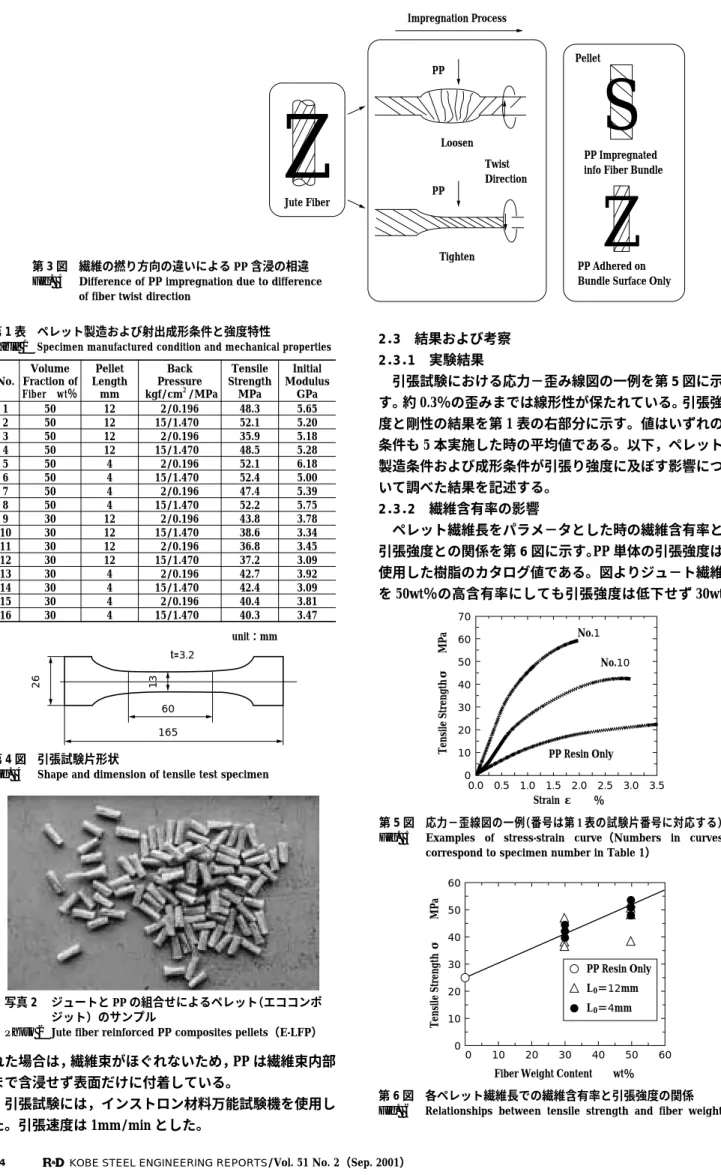 Fig.  5  Examples  of  stress-strain  curve（Numbers  in  curves  correspond to specimen number in Table 1） PP Resin Only Fiber Weight Content  wt％ Tensile Strength σ  MPaL0 ＝12mm060 50 40 30 20 10 01020304050 60L0＝4mm 第 6 図  各ペレット繊維長での繊維含有率と引張強度の関係 Fig
