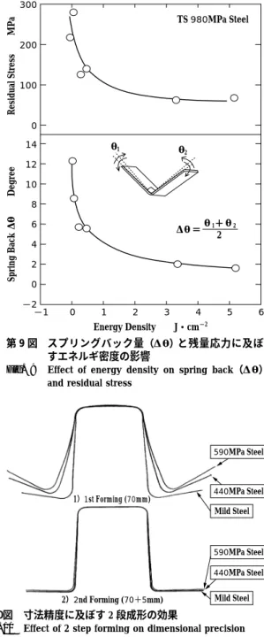 Fig. 9 Effect of energy density on spring back（Δθ）