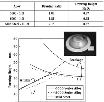 Fig. 5 Relationship between forming limit height and BHF of conical cup forming（punch diameter：100mm, die inner diameter : 200mm）