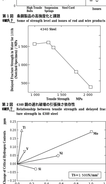 Fig. 1 Some of strength level and issues of rod and wire products