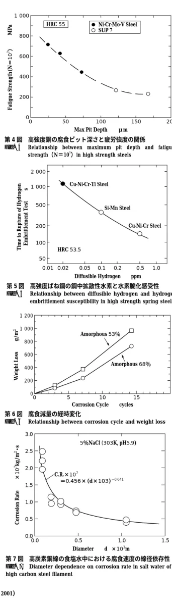 Fig. 4 Relationship between maximum pit depth and fatigue strength（N＝10 7 ）in high strength steels