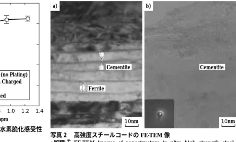 Fig. 10 Relationship between hydrogen embrittlement susceptibility by SSRT and the content of diffusible hydrogen in steels
