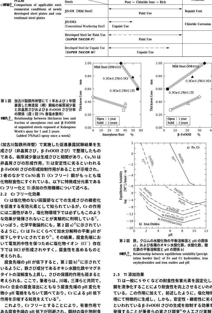 Table 1 Comparison of applicable envi- envi-ronmental conditions of newly developed steel plates and  con-ventional steel plates