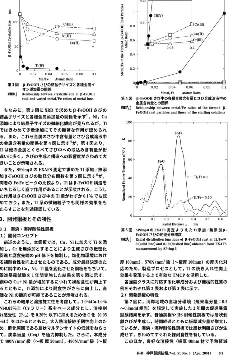 Fig. 4 Relationship between metal/Fe ratios of the formed β- β-FeOOH rust particles and those of the starting solutions