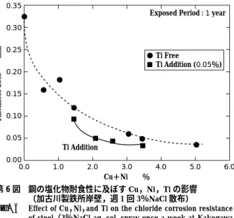 Fig. 7 Result of accelerated exposure test of developed steel for unpaint use（3％NaCl aq