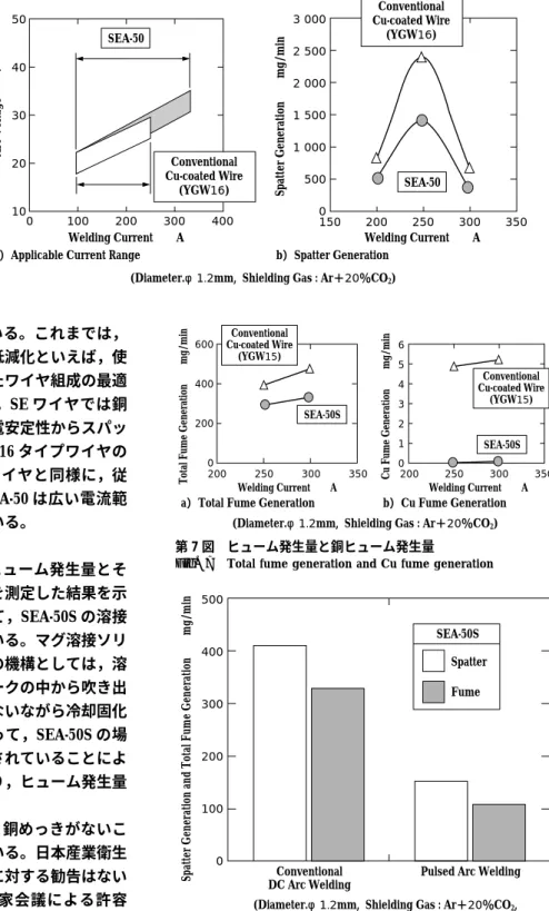 Fig. 7 Total fume generation and Cu fume generation