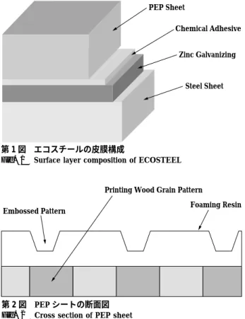 Fig. 1 Surface layer composition of ECOSTEEL