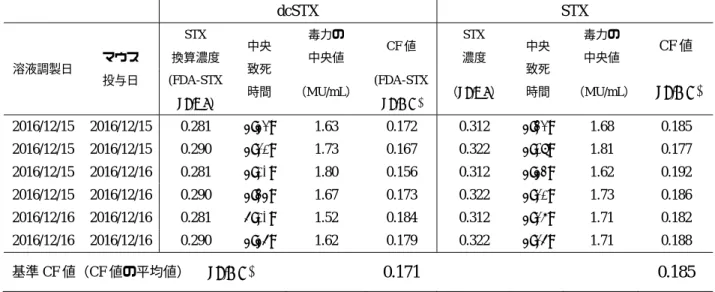 表 1  dcSTX と STX の基準 CF 値比較  dcSTX  STX  溶液調製日  マウス  投与日  STX  換算濃度  中央 致死  時間  毒力の 中央値  CF 値  STX  濃度  中央 致死 時間  毒力の 中央値  CF 値(FDA-STX μg/mL) （MU/mL） (FDA-STX