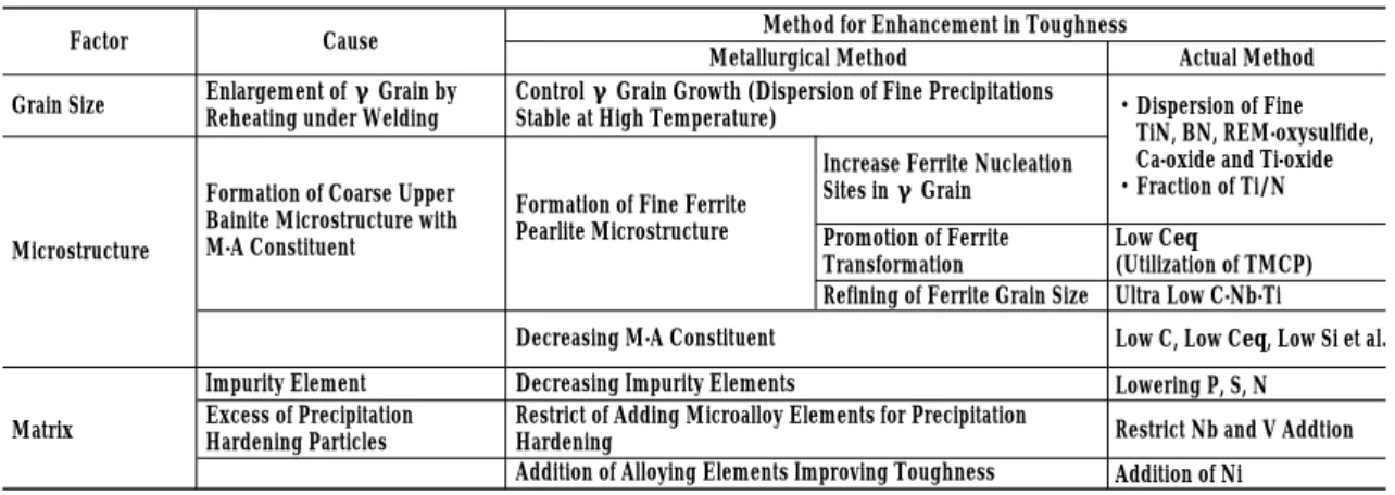 Table 2 Metallurgical factors causing brittleness in HAZ and methods for enhancement in toughness