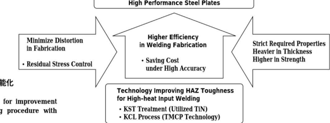 Fig. 4 New type of steel plates for improvement the efficiency in welding procedure with high performance
