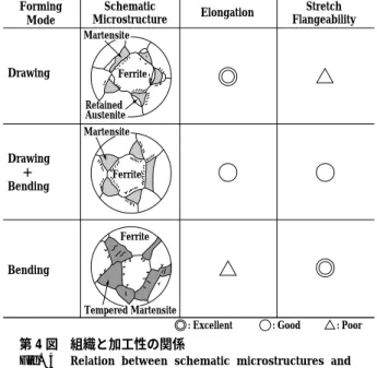 Fig. 4 Relation between schematic microstructures and formabilities
