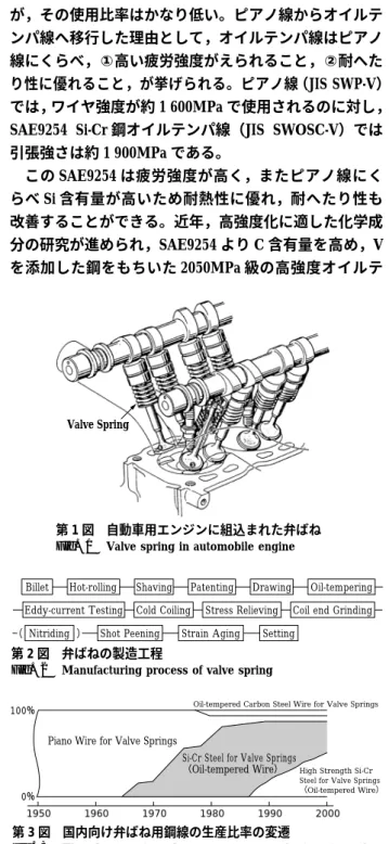 Fig. 2 Manufacturing process of valve spring