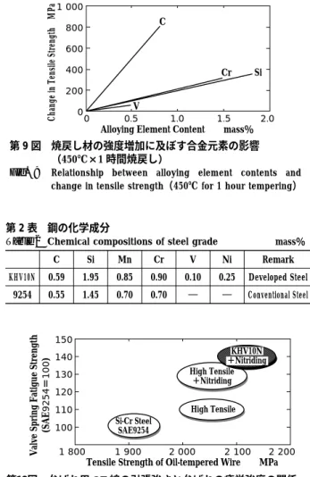 Fig. 9 Relationship between alloying element contents and change in tensile strength（450℃ for 1 hour tempering）