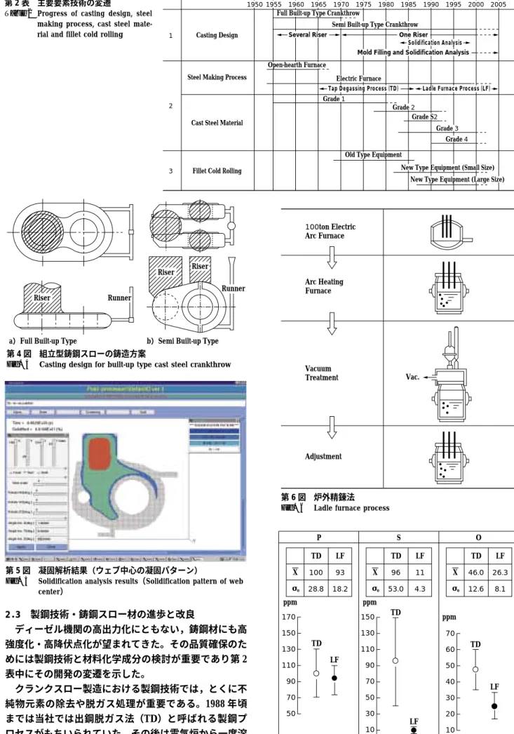 Fig. 4 Casting design for built-up type cast steel crankthrow