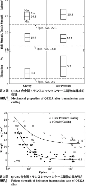 Fig. 2 Mechanical properties of QE22A alloy transmission case casting