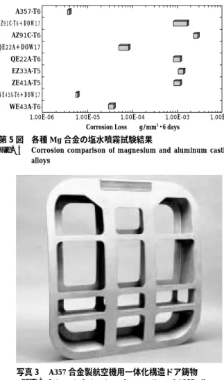 Fig. 4 Effect of temperature on strength of magnesium alloy