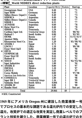 Table 1 World MIDREX direct reduction plants