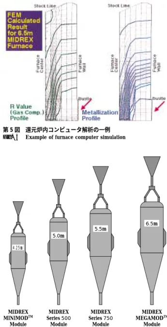 Fig. 6 Reduction furnace size options