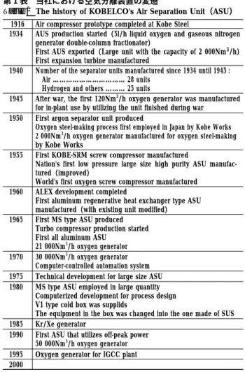 Table 1 The history of KOBELCO's Air Separation Unit（ASU）