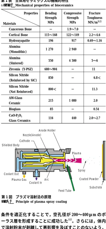 Fig. 1 Principle of plasma spray coating