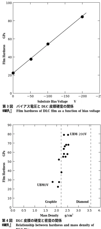 Fig. 3 Film hardness of DLC film as a function of bias voltage