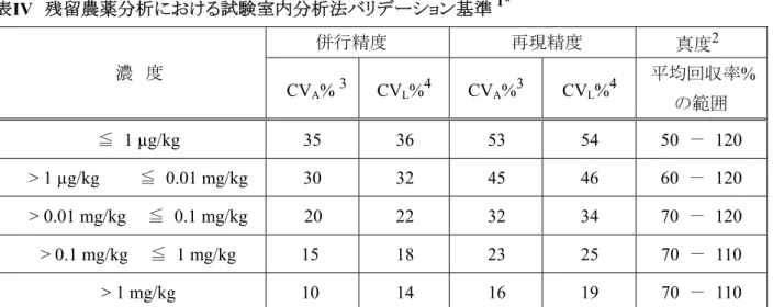 表 Ⅳ   残留農薬分析における試験室内分析法バリデーション基準 1* 濃  度 併行精度  再現精度  真度 2 CV A %  3 CV L % 4 CV A % 3 CV L % 4 平均回収率% の範囲 ≦   1 µg/kg  35  36  53  54  50  －   120  > 1 µg/kg        ≦  0.01 mg/kg  30  32  45  46  60  －  120  > 0.01 mg/kg  ≦  0.1 mg/kg  20  22  32  34