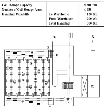 Table 5 Specifications of automated coil warehouse