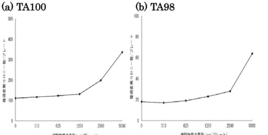 図 1 2-Methyltetrahydrofuran-3-one の S9mix 非存在下での TA100(a) 及び   TA98(b) における復帰変異コロニー数 表 3 SAR モデルによる Ames 試験の判定予測と実施した試験結果の相関 （ 126 物質について） (a) FAT のみ実施していた時の相関 SAR 予測 陽性 陰性 FAT 結果     陽性 １２ １２ 陰 性 ４２ ６０ (b) Ames 試験実施結果により補正した相関SAR予測陽性（補正2）陰性（補正 1）Ames/FAT結